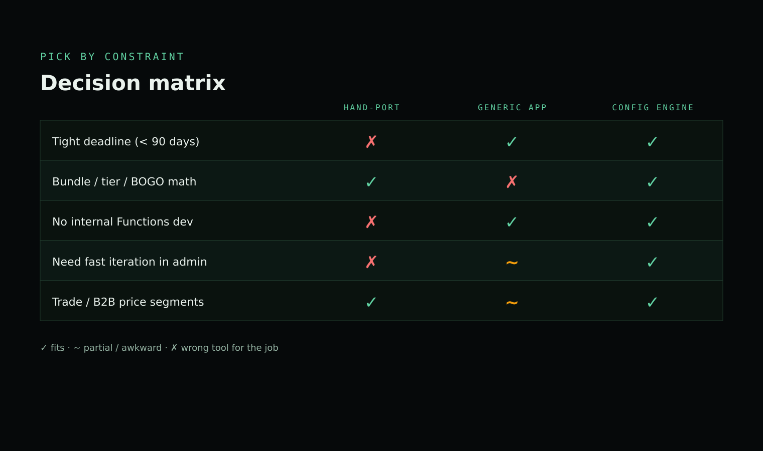 Decision matrix scoring three replacement options against five constraints: tight deadline, bundle math, no internal Functions developer, fast admin iteration, and trade/B2B segments.