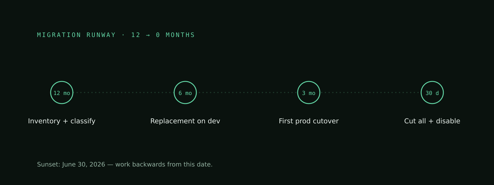 Migration runway timeline with four checkpoints: 12 months out (inventory and classify), 6 months out (replacement on dev), 3 months out (first production cutover), 30 days out (cut all and disable).