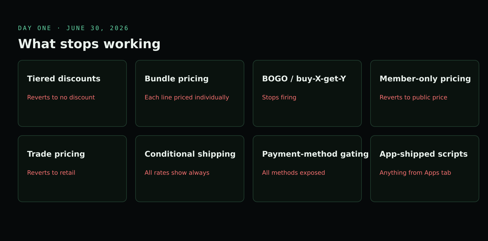 Eight tiles listing what stops working on June 30, 2026: tiered discounts, bundle pricing, BOGO offers, member-only pricing, trade pricing, conditional shipping, payment-method gating, and any app-shipped scripts.